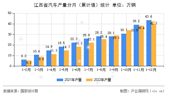 江西省汽車產(chǎn)量分月（累計值）統(tǒng)計