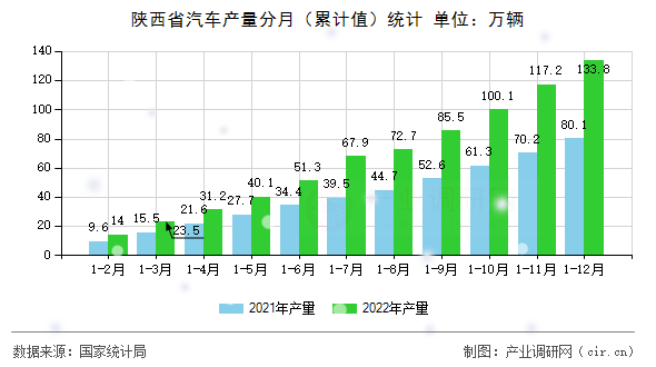 陜西省汽車產量分月（累計值）統計