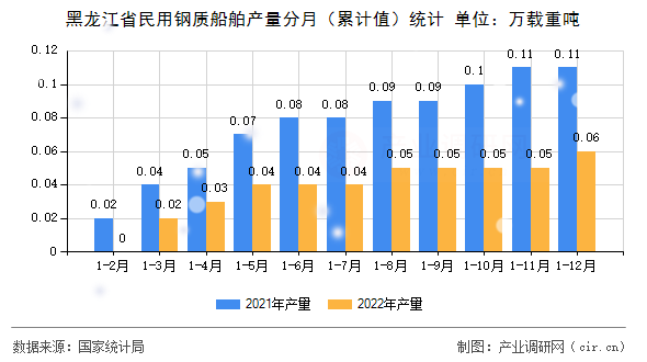 黑龍江省民用鋼質船舶產量分月（累計值）統計