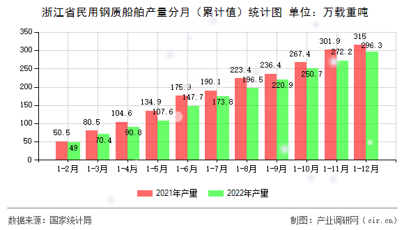 浙江省民用鋼質船舶產量分月（累計值）統計圖