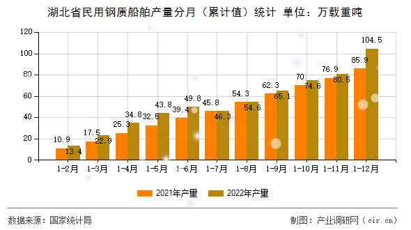 湖北省民用鋼質船舶產量分月（累計值）統計