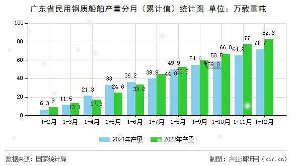 廣東省民用鋼質船舶產量分月（累計值）統計圖