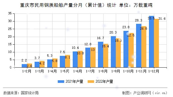 重慶市民用鋼質船舶產量分月（累計值）統計