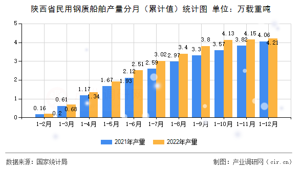 陜西省民用鋼質船舶產量分月（累計值）統計圖