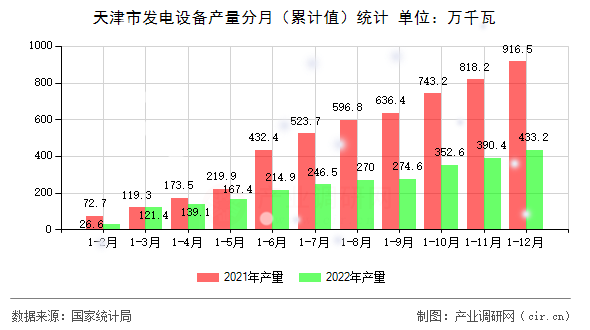 天津市發電設備產量分月（累計值）統計