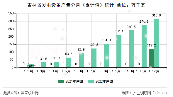 吉林省發電設備產量分月（累計值）統計