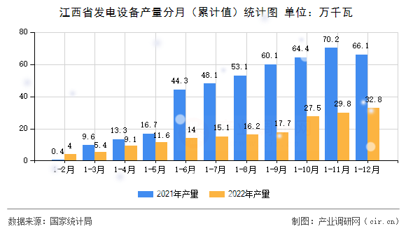 江西省發電設備產量分月（累計值）統計圖