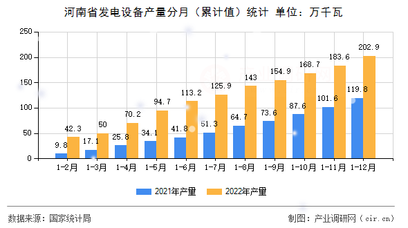 河南省發電設備產量分月（累計值）統計