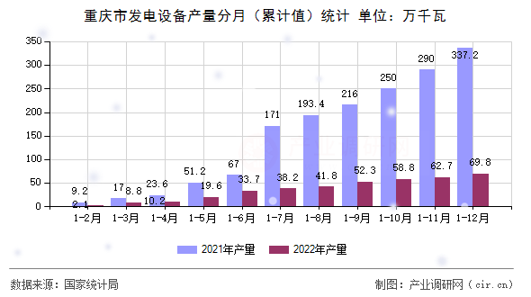 重慶市發電設備產量分月（累計值）統計