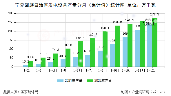 寧夏回族自治區發電設備產量分月（累計值）統計圖