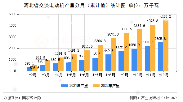 河北省交流電動機產量分月（累計值）統計圖