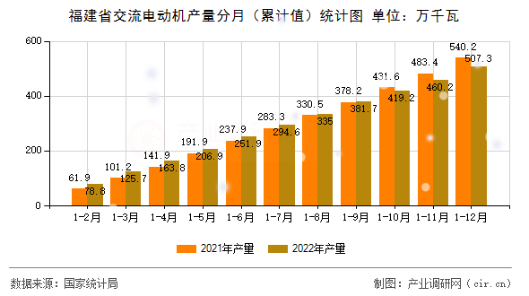 福建省交流電動機產量分月（累計值）統計圖