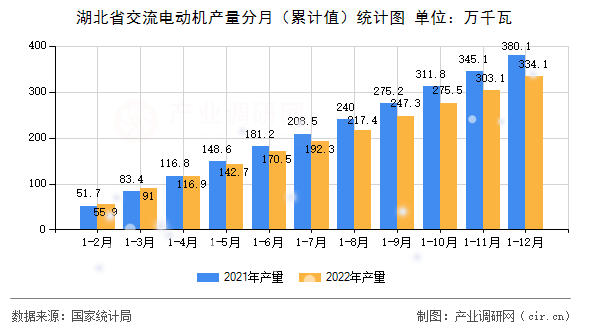 湖北省交流電動機產量分月（累計值）統計圖