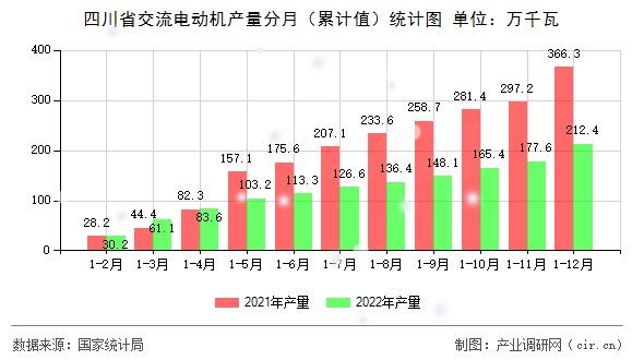 四川省交流電動機產量分月（累計值）統計圖