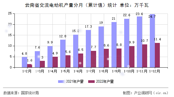 云南省交流電動機(jī)產(chǎn)量分月（累計值）統(tǒng)計