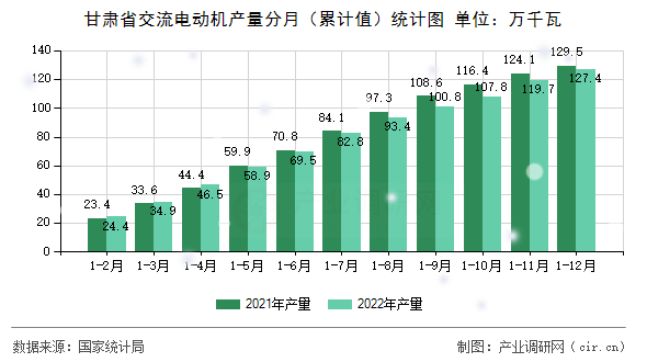 甘肅省交流電動機(jī)產(chǎn)量分月（累計(jì)值）統(tǒng)計(jì)圖