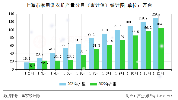 上海市家用洗衣機產量分月（累計值）統計圖