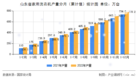 山東省家用洗衣機產量分月（累計值）統計圖