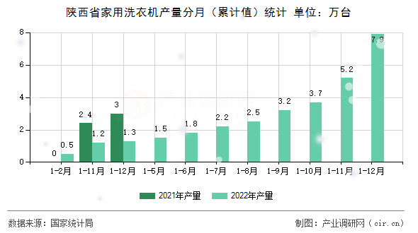 陜西省家用洗衣機產量分月（累計值）統計
