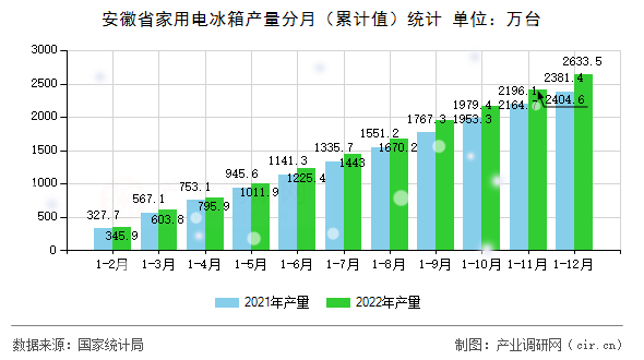 安徽省家用電冰箱產量分月（累計值）統計