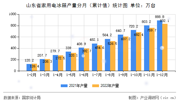 山東省家用電冰箱產量分月（累計值）統計圖