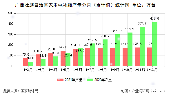廣西壯族自治區(qū)家用電冰箱產(chǎn)量分月（累計值）統(tǒng)計圖