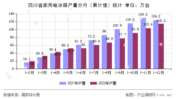 四川省家用電冰箱產量分月（累計值）統計