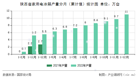 陜西省家用電冰箱產量分月（累計值）統計圖