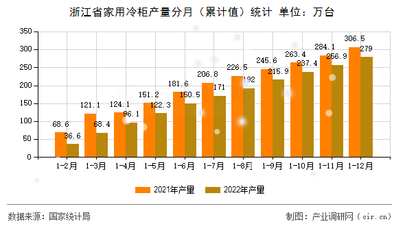 浙江省家用冷柜產量分月（累計值）統計