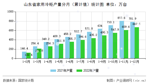 山東省家用冷柜產量分月（累計值）統計圖