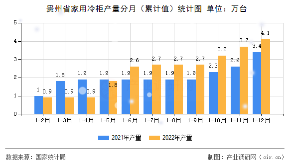 貴州省家用冷柜產量分月（累計值）統計圖