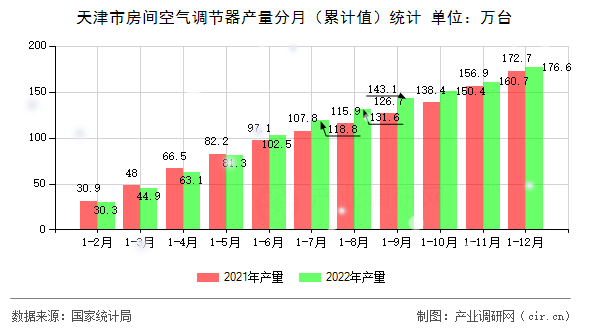 天津市房間空氣調(diào)節(jié)器產(chǎn)量分月（累計值）統(tǒng)計