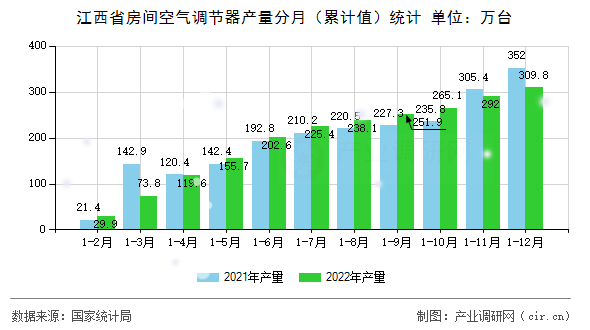 江西省房間空氣調節器產量分月（累計值）統計