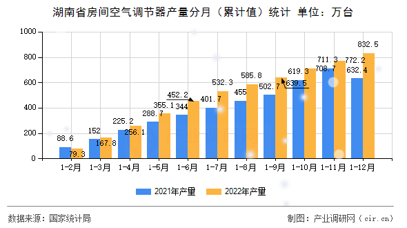 湖南省房間空氣調(diào)節(jié)器產(chǎn)量分月（累計(jì)值）統(tǒng)計(jì)