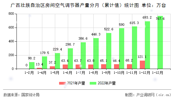 廣西壯族自治區房間空氣調節器產量分月（累計值）統計圖