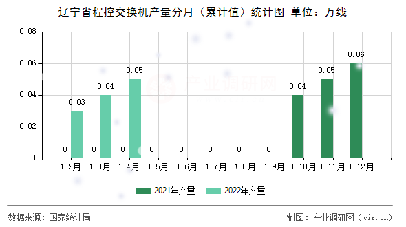 遼寧省程控交換機產量分月（累計值）統計圖
