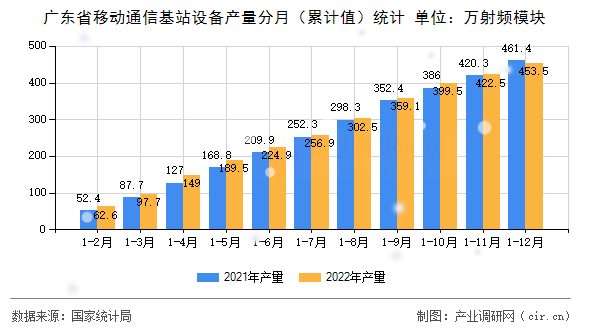 廣東省移動通信基站設備產量分月（累計值）統計
