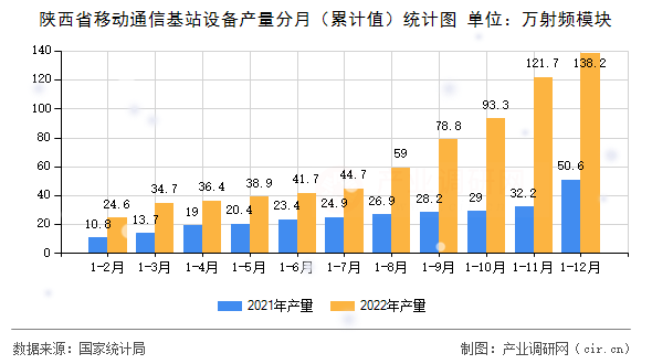 陜西省移動通信基站設備產量分月（累計值）統計圖