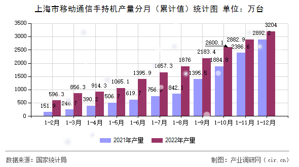 上海市移動通信手持機產量分月（累計值）統計圖
