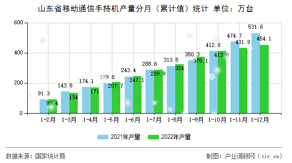 山東省移動通信手持機產量分月（累計值）統計