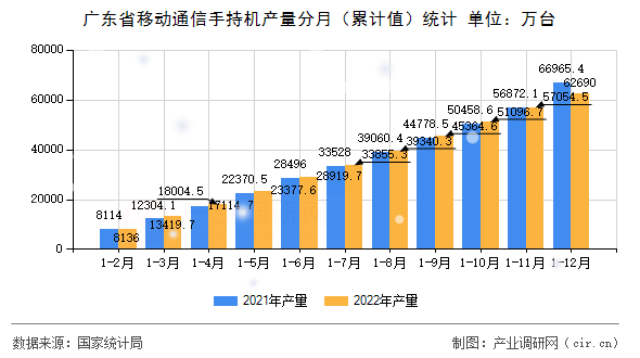 廣東省移動通信手持機產量分月（累計值）統計