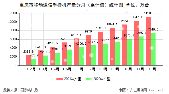 重慶市移動通信手持機產量分月（累計值）統計圖