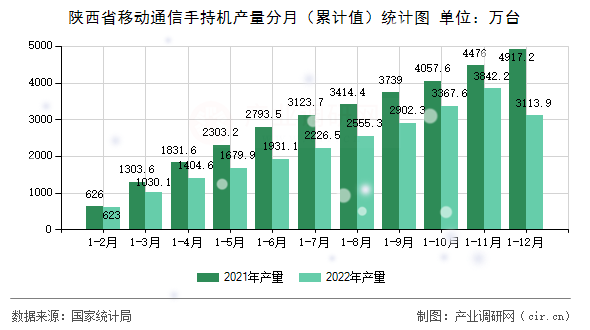 陜西省移動通信手持機(jī)產(chǎn)量分月（累計(jì)值）統(tǒng)計(jì)圖