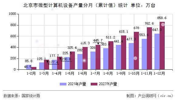北京市微型計算機設備產量分月（累計值）統計