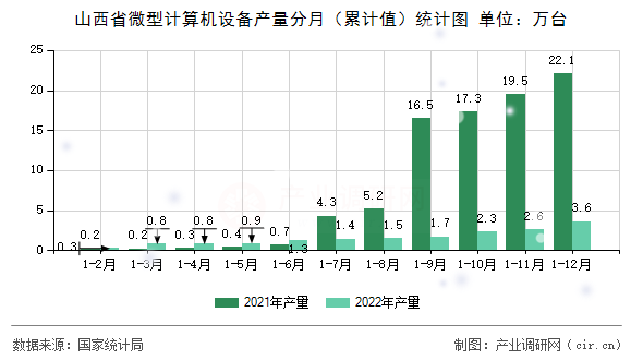 山西省微型計(jì)算機(jī)設(shè)備產(chǎn)量分月（累計(jì)值）統(tǒng)計(jì)圖