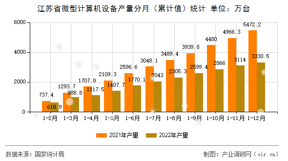 江蘇省微型計(jì)算機(jī)設(shè)備產(chǎn)量分月（累計(jì)值）統(tǒng)計(jì)