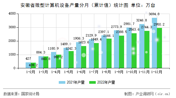 安徽省微型計算機(jī)設(shè)備產(chǎn)量分月（累計值）統(tǒng)計圖