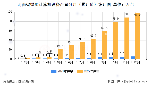 河南省微型計算機(jī)設(shè)備產(chǎn)量分月（累計值）統(tǒng)計圖