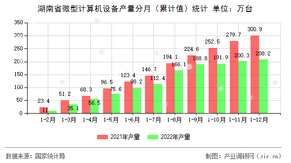 湖南省微型計算機設備產量分月（累計值）統計