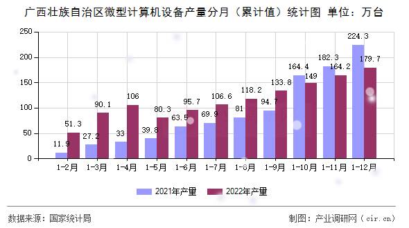廣西壯族自治區微型計算機設備產量分月（累計值）統計圖